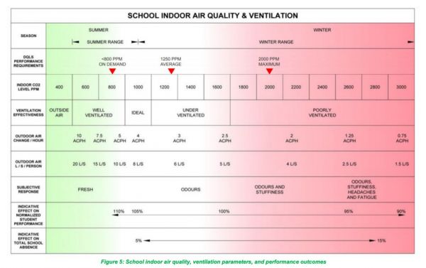 Table showing indoor air quality and ventilation throughout the year