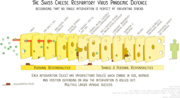 The Swiss Cheese Respiratory Pandemic Defence 