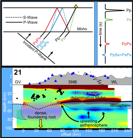 A diagram showing s-wave and P-wave measurements with a heat map image representing the density of rock areas below ground level.