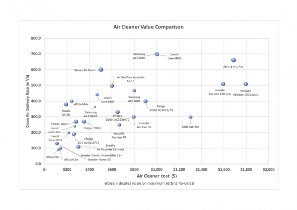 Chart showing product comparisons for air cleaners available in Australia