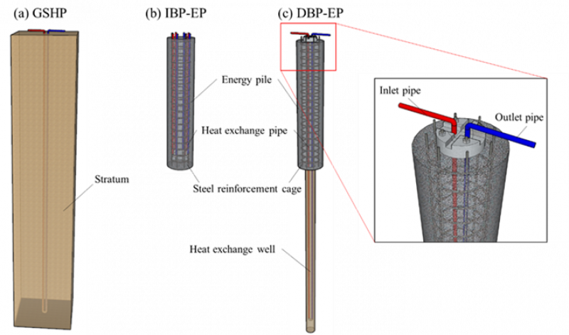 Diagram of Deeply buried pipe energy pile system for building energy supply